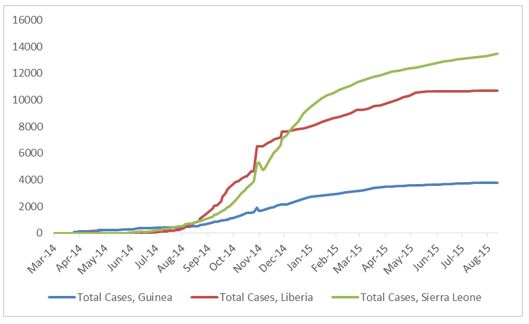 2014 Ebola outbreak in West Africa Graph 1: Total suspected, probable, and confirmed cases of Ebola virus disease in Guinea, Liberia, and Sierra Leone, March 25, 2014 – August 9, 2015, by date of WHO Situation Report, n=27929