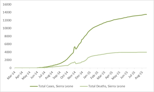 2014 Ebola outbreak in West Africa Graph 4: Total suspected, probable, and confirmed cases and deaths of Ebola virus disease in Sierra Leone, March 25, 2014 – August 16, 2015, by date of WHO Situation Report, n=13494