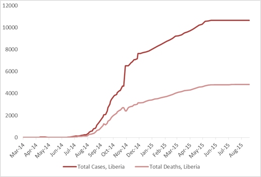 2014 Ebola outbreak in West Africa Graph 3: Total suspected, probable, and confirmed cases and deaths of Ebola virus disease in Liberia, March 25, 2014 – August 16, 2015, by date of WHO Situation Report, n=10672