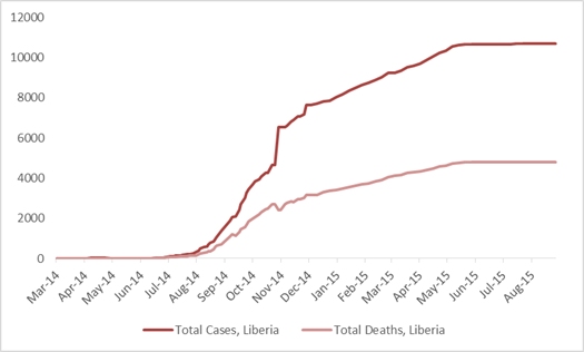 2014 Ebola outbreak in West Africa Graph 3: Total suspected, probable, and confirmed cases and deaths of Ebola virus disease in Liberia, March 25, 2014 – August 23, 2015, by date of WHO Situation Report, n=10672