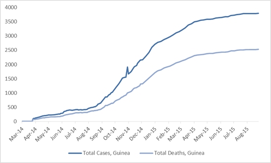 2014 Ebola outbreak in West Africa Graph 2: Total suspected, probable, and confirmed cases and deaths of Ebola virus disease in Guinea, March 25, 2014 – August 23, 2015, by date of WHO Situation Report, n=3792