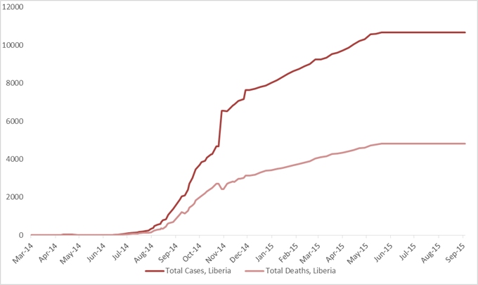 2014 Ebola outbreak in West Africa Graph 3: Total suspected, probable, and confirmed cases and deaths of Ebola virus disease in Liberia, March 25, 2014 – August 30, 2015, by date of WHO Situation Report, n=10672