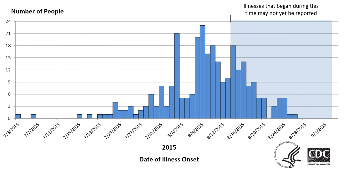 Multistate outbreak of salmonella poona infections linked to imported cucumbers epi curves