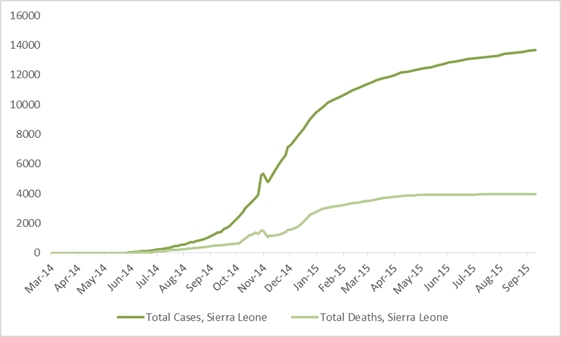 2014 Ebola outbreak in West Africa Graph 4: Total suspected, probable, and confirmed cases and deaths of Ebola virus disease in Sierra Leone, March 25, 2014 – September 6, 2015, by date of WHO Situation Report, n=13683