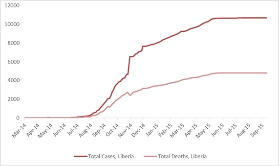 2014 Ebola outbreak in West Africa Graph 3: Total suspected, probable, and confirmed cases and deaths of Ebola virus disease in Liberia, March 25, 2014 – September 6, 2015, by date of WHO Situation Report, n=10672