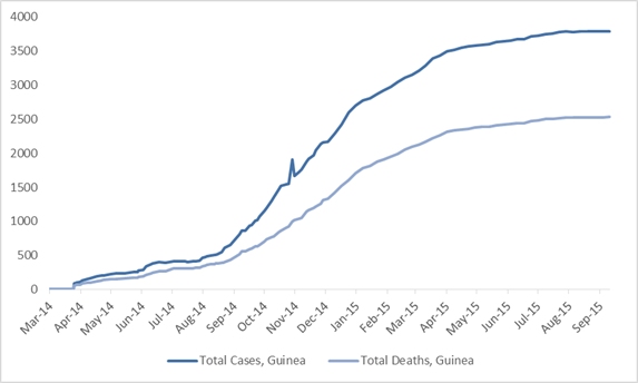 2014 Ebola outbreak in West Africa Graph 2: Total suspected, probable, and confirmed cases and deaths of Ebola virus disease in Guinea, March 25, 2014 – September 6, 2015, by date of WHO Situation Report, n=3792