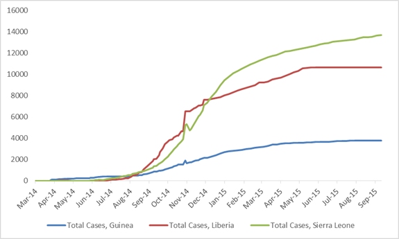2014 Ebola outbreak in West Africa Graph 1: Total suspected, probable, and confirmed cases of Ebola virus disease in Guinea, Liberia, and Sierra Leone, March 25, 2014 – September 6, 2015, by date of WHO Situation Report, n=28147