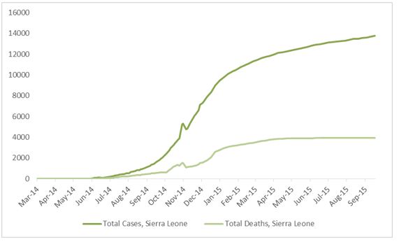 2014 Ebola outbreak in West Africa Graph 4: Total suspected, probable, and confirmed cases and deaths of Ebola virus disease in Sierra Leone, March 25, 2014 – September 13, 2015, by date of WHO Situation Report, n=13756