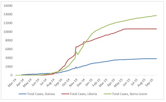 2014 Ebola outbreak in West Africa Graph 1: Total suspected, probable, and confirmed cases of Ebola virus disease in Guinea, Liberia, and Sierra Leone, March 25, 2014 – September 13, 2015, by date of WHO Situation Report, n=28220