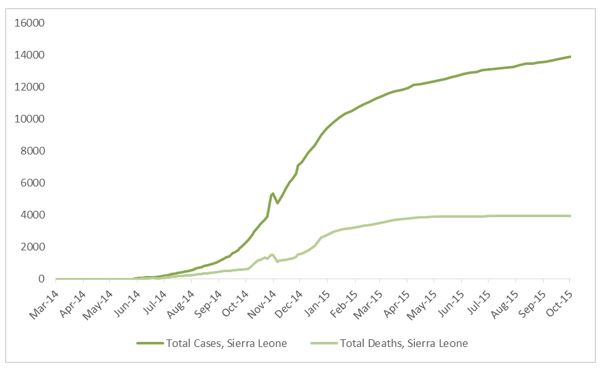 2014 Ebola outbreak in West Africa Graph 4: Total suspected, probable, and confirmed cases and deaths of Ebola virus disease in Sierra Leone, March 25, 2014 – September 27, 2015, by date of WHO Situation Report, n=13911