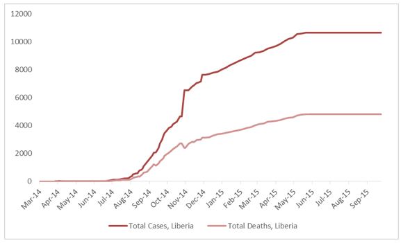 2014 Ebola outbreak in West Africa Graph 3: Total suspected, probable, and confirmed cases and deaths of Ebola virus disease in Liberia, March 25, 2014 – September 27, 2015, by date of WHO Situation Report, n=10672