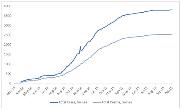 2014 Ebola outbreak in West Africa Graph 2: Total suspected, probable, and confirmed cases and deaths of Ebola virus disease in Guinea, March 25, 2014 – September 27, 2015, by date of WHO Situation Report, n=3805