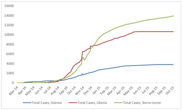 2014 Ebola outbreak in West Africa Graph 1: Graph 1: Total suspected, probable, and confirmed cases of Ebola virus disease in Guinea, Liberia, and Sierra Leone, March 25, 2014 – September 27, 2015, by date of WHO Situation Report, n=28388