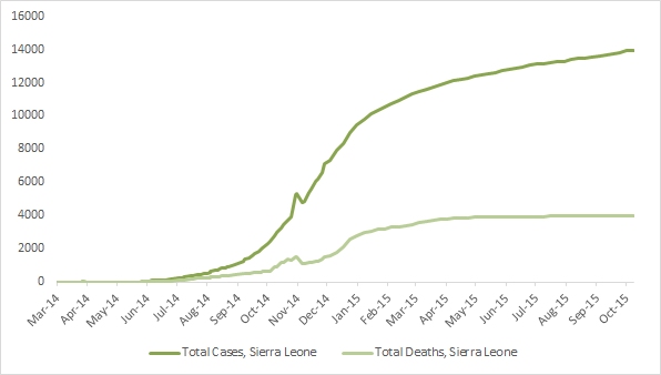 2014 Ebola outbreak in West Africa Graph 4: Total suspected, probable, and confirmed cases and deaths of Ebola virus disease in Sierra Leone, March 25, 2014 – October 4, 2015, by date of WHO Situation Report, n=13945