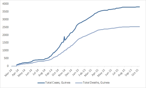 2014 Ebola outbreak in West Africa Graph 2: Total suspected, probable, and confirmed cases and deaths of Ebola virus disease in Guinea, March 25, 2014 – October 4, 2015, by date of WHO Situation Report, n=3804