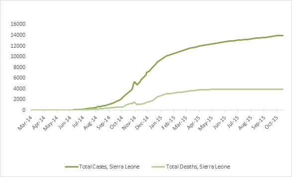 2014 Ebola outbreak in West Africa Graph 4: Total suspected, probable, and confirmed cases and deaths of Ebola virus disease in Sierra Leone, March 25, 2014 – October 11, 2015, by date of WHO Situation Report, n=13982
