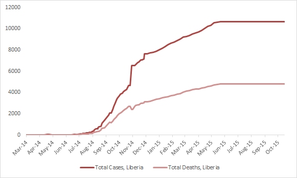 2014 Ebola outbreak in West Africa Graph 3: Total suspected, probable, and confirmed cases and deaths of Ebola virus disease in Liberia, March 25, 2014 – October 11, 2015, by date of WHO Situation Report, n=10672