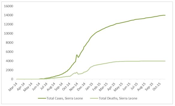 2014 Ebola outbreak in West Africa Graph 4: Total suspected, probable, and confirmed cases and deaths of Ebola virus disease in Sierra Leone, March 25, 2014 – October 25, 2015, by date of WHO Situation Report, n=14061