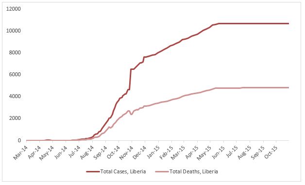 2014 Ebola outbreak in West Africa Graph 3: Total suspected, probable, and confirmed cases and deaths of Ebola virus disease in Liberia, March 25, 2014 – October 25, 2015, by date of WHO Situation Report, n=10672