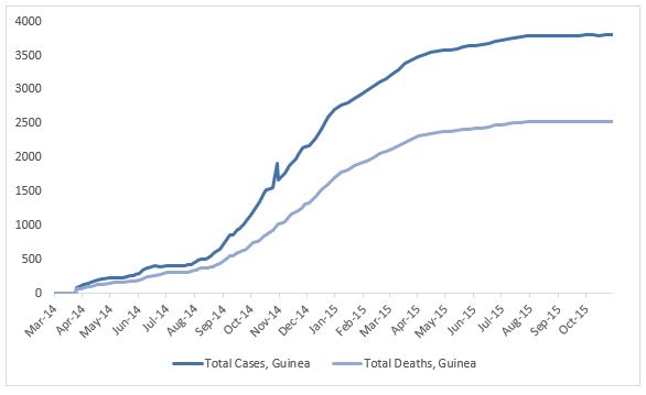 2014 Ebola outbreak in West Africa Graph 2: Total suspected, probable, and confirmed cases and deaths of Ebola virus disease in Guinea, March 25, 2014 – October 25, 2015, by date of WHO Situation Report, n=3806