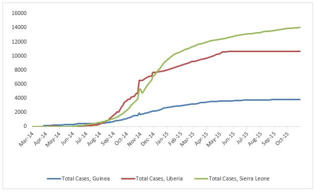 2014 Ebola outbreak in West Africa Graph 1: Total suspected, probable, and confirmed cases of Ebola virus disease in Guinea, Liberia, and Sierra Leone, March 25, 2014 – October 25, 2015, by date of WHO Situation Report, n=28539