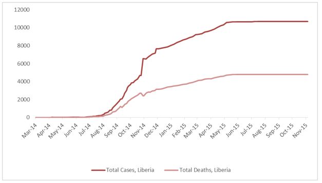 2014 Ebola outbreak in West Africa Graph 3: Total suspected, probable, and confirmed cases and deaths of Ebola virus disease in Liberia, March 25, 2014 – November 1, 2015, by date of WHO Situation Report, n=10672