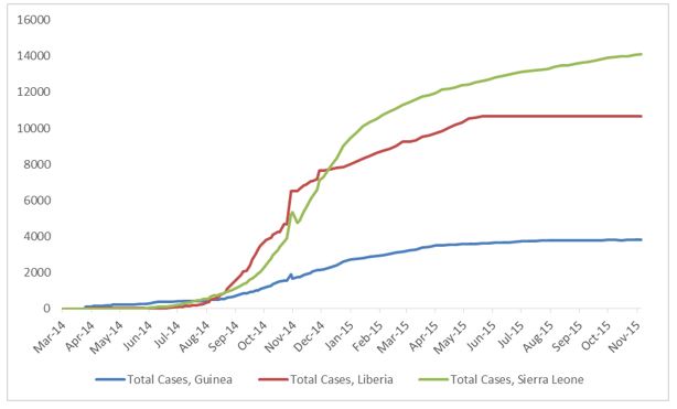 2014 Ebola outbreak in West Africa Graph 1: Total suspected, probable, and confirmed cases of Ebola virus disease in Guinea, Liberia, and Sierra Leone, March 25, 2014 – November 1, 2015, by date of WHO Situation Report, n=28571