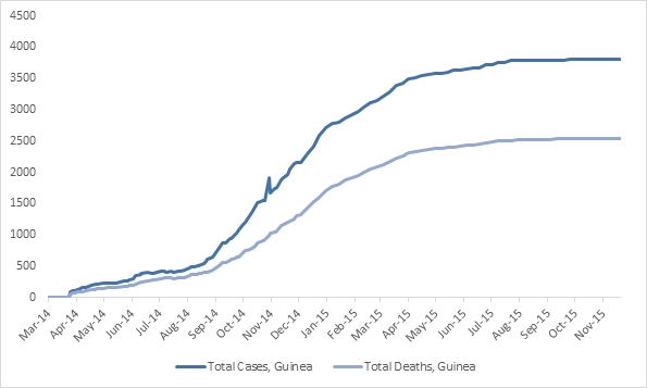 2014 Ebola outbreak in West Africa Graph 2: Total suspected, probable, and confirmed cases and deaths of Ebola virus disease in Guinea, March 25, 2014 – November 15, 2015, by date of WHO Situation Report, n=3804
