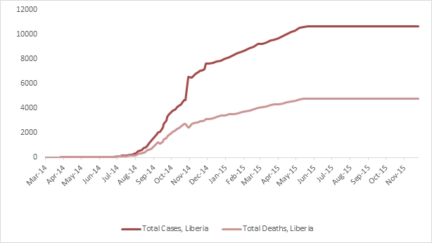 2014 Ebola outbreak in West Africa Graph 3: Total suspected, probable, and confirmed cases and deaths of Ebola virus disease in Liberia, March 25, 2014 – November 22, 2015, by date of WHO Situation Report, n=10675