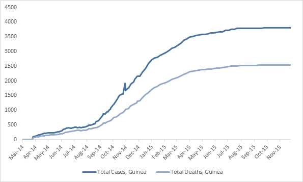 2014 Ebola outbreak in West Africa Graph 2: Total suspected, probable, and confirmed cases and deaths of Ebola virus disease in Guinea, March 25, 2014 – November 22, 2015, by date of WHO Situation Report, n=3804
