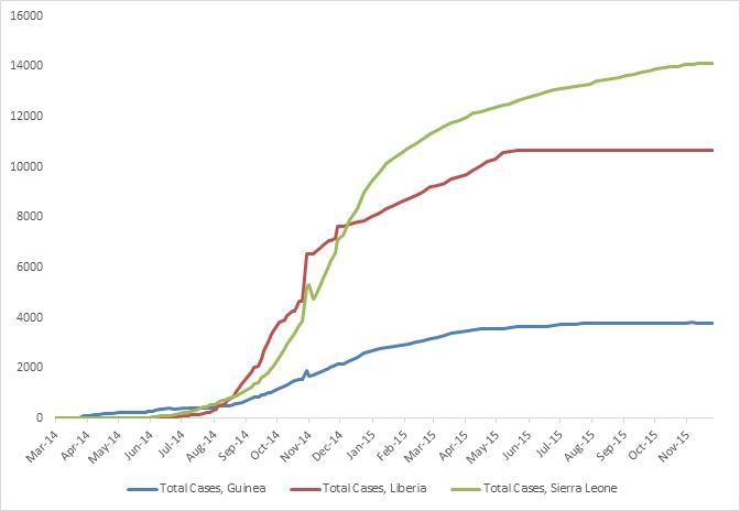 2014 Ebola outbreak in West Africa Graph 1: Total suspected, probable, and confirmed cases of Ebola virus disease in Guinea, Liberia, and Sierra Leone, March 25, 2014 – November 22, 2015, by date of WHO Situation Report, n=28601
