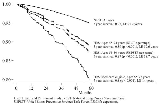 Screening for Lung Cancer — 10 States, 2017