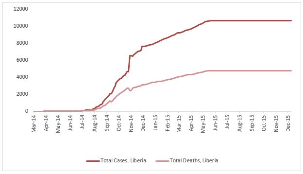 2014 Ebola outbreak in West Africa Graph 3: Total suspected, probable, and confirmed cases and deaths of Ebola virus disease in Liberia, March 25, 2014 – December 6, 2015, by date of WHO Situation Report, n=10675