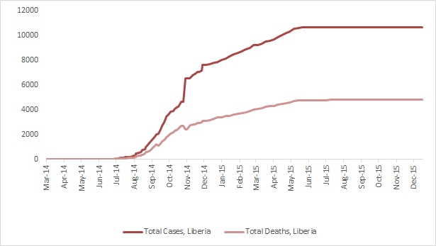 2014 Ebola outbreak in West Africa Graph 3: Total suspected, probable, and confirmed cases and deaths of Ebola virus disease in Liberia, March 25, 2014 – December 13, 2015, by date of WHO Situation Report, n=10675