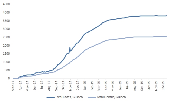 2014 Ebola outbreak in West Africa Graph 2: Total suspected, probable, and confirmed cases and deaths of Ebola virus disease in Guinea, March 25, 2014 – December 13, 2015, by date of WHO Situation Report, n=3804