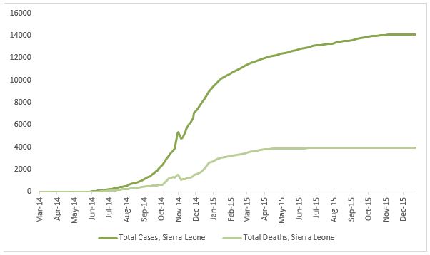 2014 Ebola outbreak in West Africa Graph 4: Total suspected, probable, and confirmed cases and deaths of Ebola virus disease in Sierra Leone, March 25, 2014 – December 20, 2015, by date of WHO Situation Report, n=14122