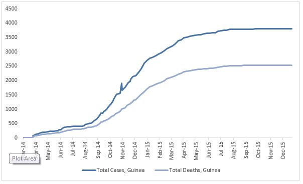 2014 Ebola outbreak in West Africa Graph 2: Total suspected, probable, and confirmed cases and deaths of Ebola virus disease in Guinea, March 25, 2014 – December 20, 2015, by date of WHO Situation Report, n=3804