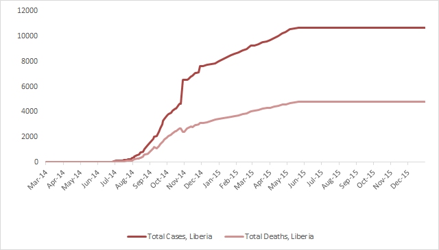 2014 Ebola outbreak in West Africa Graph 3: Total suspected, probable, and confirmed cases and deaths of Ebola virus disease in Liberia, March 25, 2014 – December 27, 2015, by date of WHO Situation Report, n=10675
