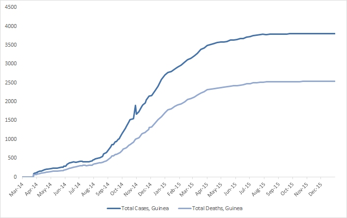 2014 Ebola outbreak in West Africa Graph 2: Total suspected, probable, and confirmed cases and deaths of Ebola virus disease in Guinea, March 25, 2014 – December 27, 2015, by date of WHO Situation Report, n=3804