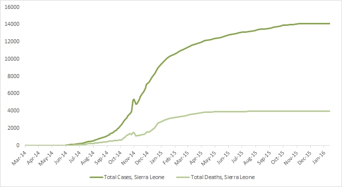 2014 Ebola outbreak in West Africa Graph 4: Total suspected, probable, and confirmed cases and deaths of Ebola virus disease in Sierra Leone, March 25, 2014 – January 10, 2016, by date of WHO Situation Report, n=14122