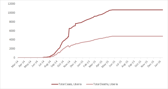 2014 Ebola outbreak in West Africa Graph 3: Total suspected, probable, and confirmed cases and deaths of Ebola virus disease in Liberia, March 25, 2014 – January 10, 2016, by date of WHO Situation Report, n=10675