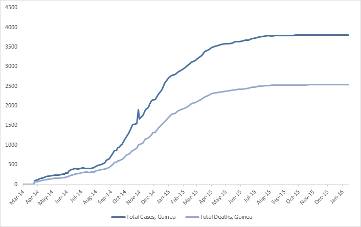 2014 Ebola outbreak in West Africa Graph 2: Total suspected, probable, and confirmed cases and deaths of Ebola virus disease in Guinea, March 25, 2014 – January 10, 2016 by date of WHO Situation Report, n=3804