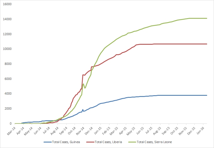 2014 Ebola outbreak in West Africa Graph 1: Total suspected, probable, and confirmed cases of Ebola virus disease in Guinea, Liberia, and Sierra Leone, March 25, 2014 – January 10, 2016, by date of WHO Situation Report, n=28601