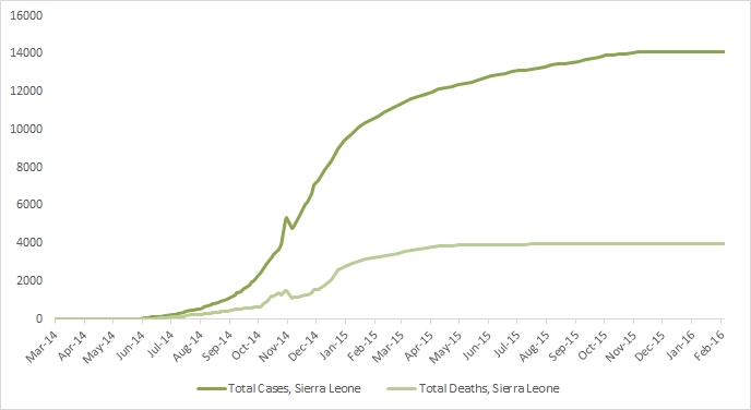 2014 Ebola outbreak in West Africa Graph 4: Total suspected, probable, and confirmed cases and deaths of Ebola virus disease in Sierra Leone, March 25, 2014 – January 31, 2016, by date of WHO Situation Report, n=14124