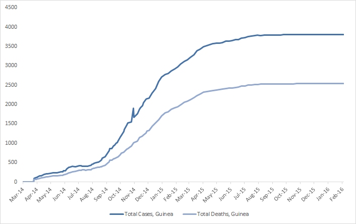 2014 Ebola outbreak in West Africa Graph 2: Total suspected, probable, and confirmed cases and deaths of Ebola virus disease in Guinea, March 25, 2014 – January 31, 2016 by date of WHO Situation Report, n=3804