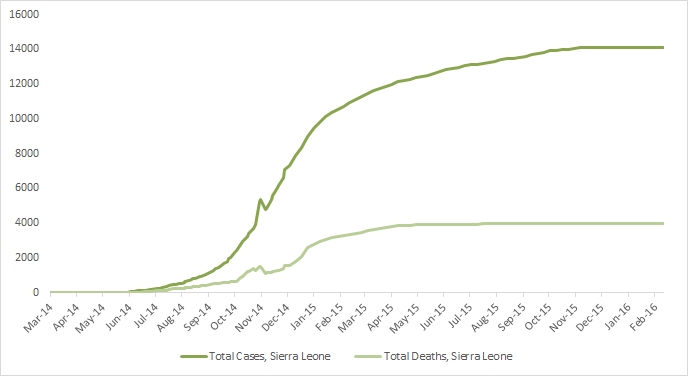 2014 Ebola outbreak in West Africa Graph 4: Total suspected, probable, and confirmed cases and deaths of Ebola virus disease in Sierra Leone, March 25, 2014 – February 7, 2016, by date of WHO Situation Report, n=14124