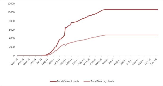 2014 Ebola outbreak in West Africa Graph 3: Total suspected, probable, and confirmed cases and deaths of Ebola virus disease in Liberia, March 25, 2014 – February 7, 2016, by date of WHO Situation Report, n=10675