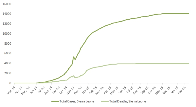 2014 Ebola outbreak in West Africa Graph 4: Total suspected, probable, and confirmed cases and deaths of Ebola virus disease in Sierra Leone, March 25, 2014 – February 14, 2016, by date of WHO Situation Report, n=14124