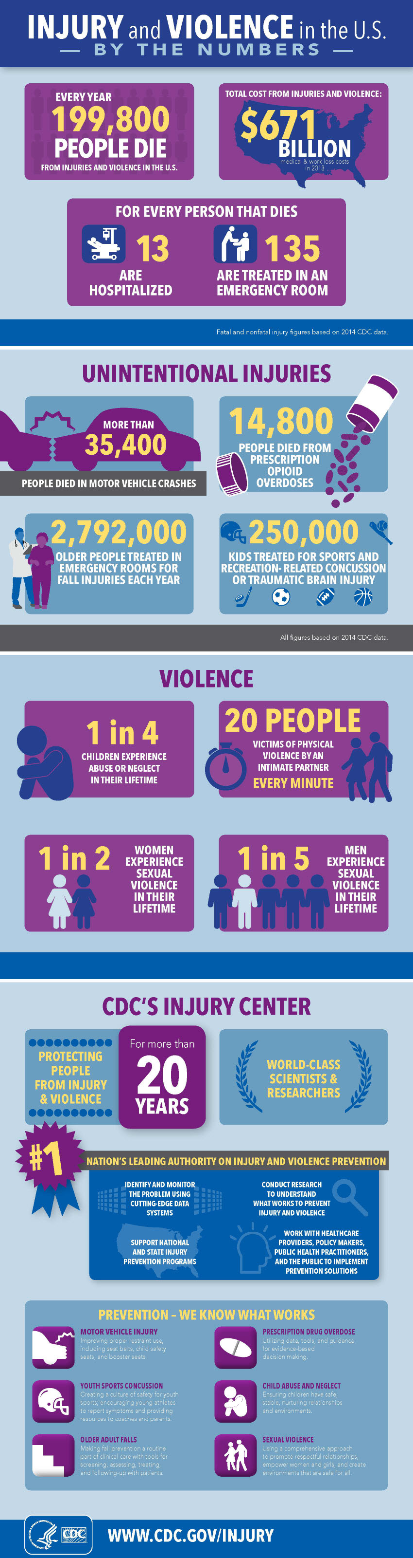 Injury and violence in the United States by the numbers