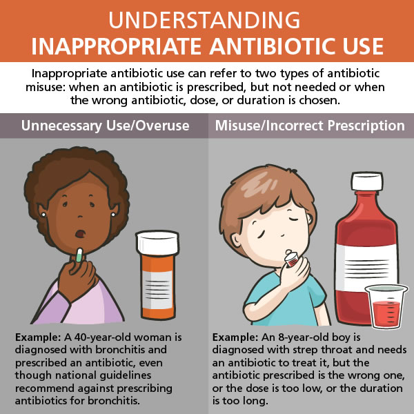 Understanding inappropriate antibiotic use